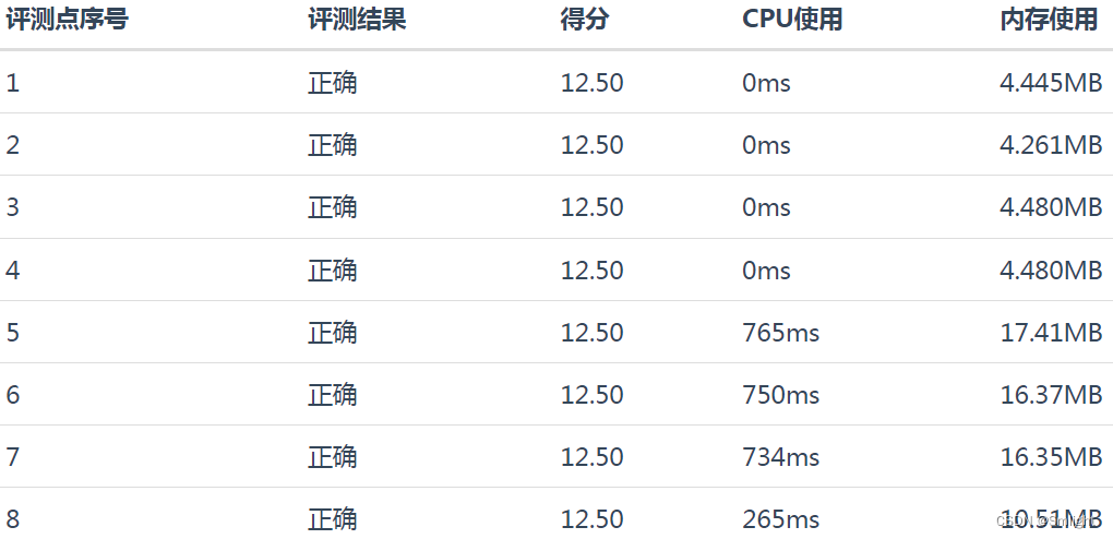 2015年蓝桥杯省赛C/C++ A组 灾后重建题解（100分）