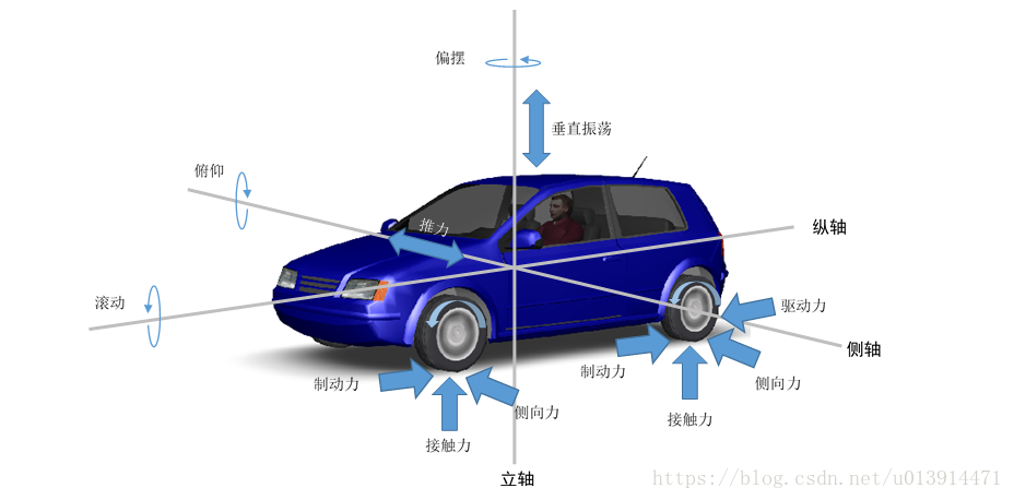 车辆受力模型