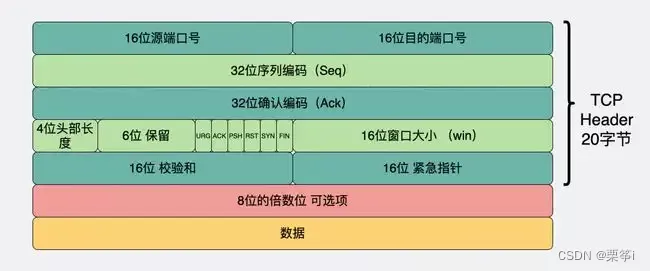 网络协议：TCP三次握手与四次挥手