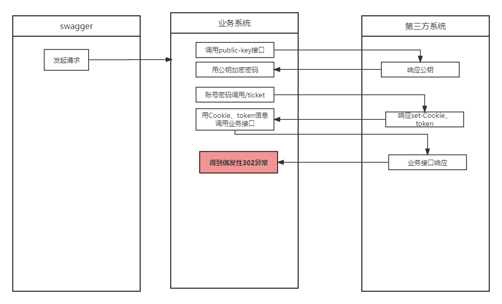 【解决问题思路分析】记录hutool默认使用服务端上次返回cookie的问题解决思路