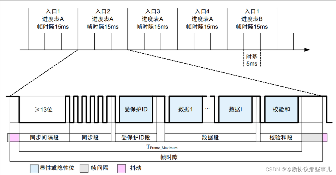 调度表