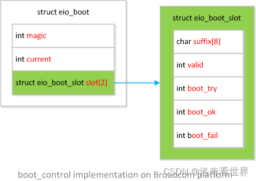 Broadcomeio_boot`结构框图 