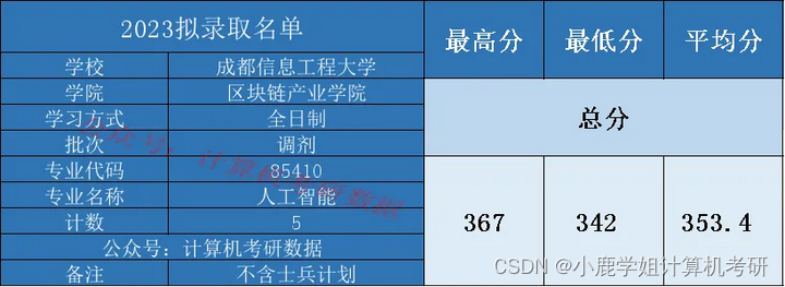 只考数据结构，计算机评级C+，成都信息工程大学考情分析