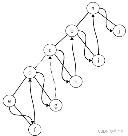 数据结构：二叉树遍历6