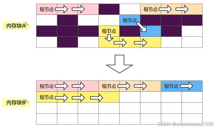 复制算法示意图