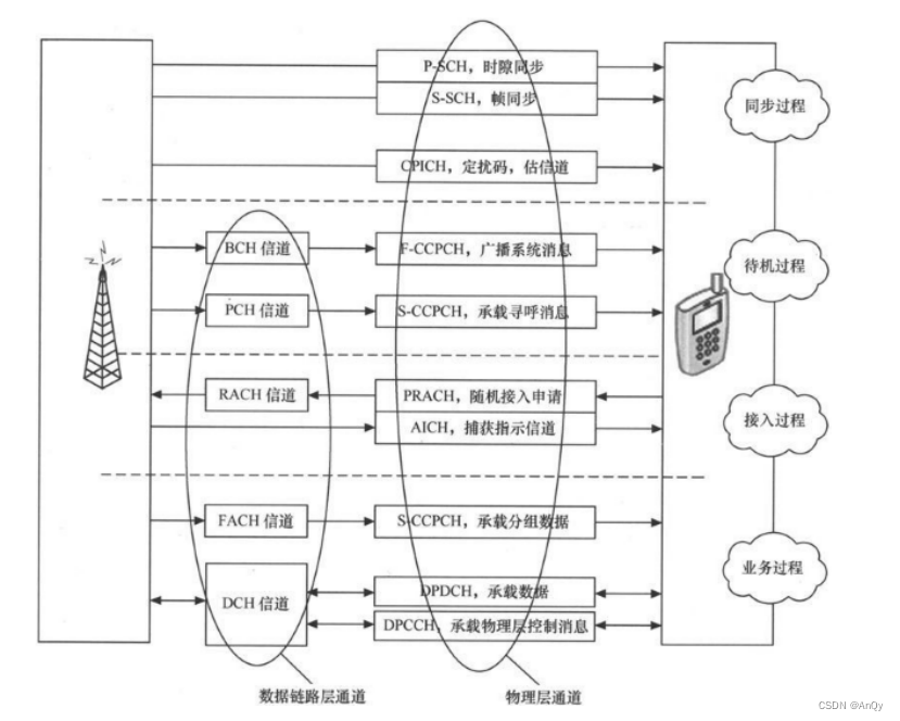 《大话通信》阅读笔记整理-CSDN博客