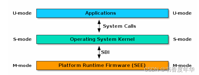 「RISC-V Arch」RISC-V 规范结构