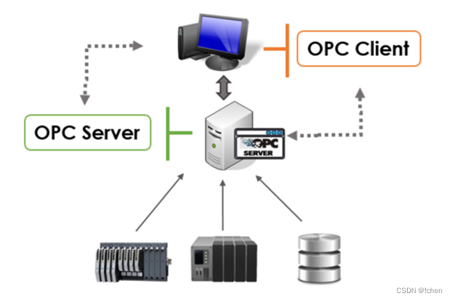 上位机智能通信统一解决方案OPC应用