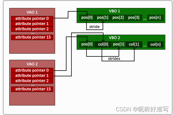 VBO、VAO、EBO学习记录