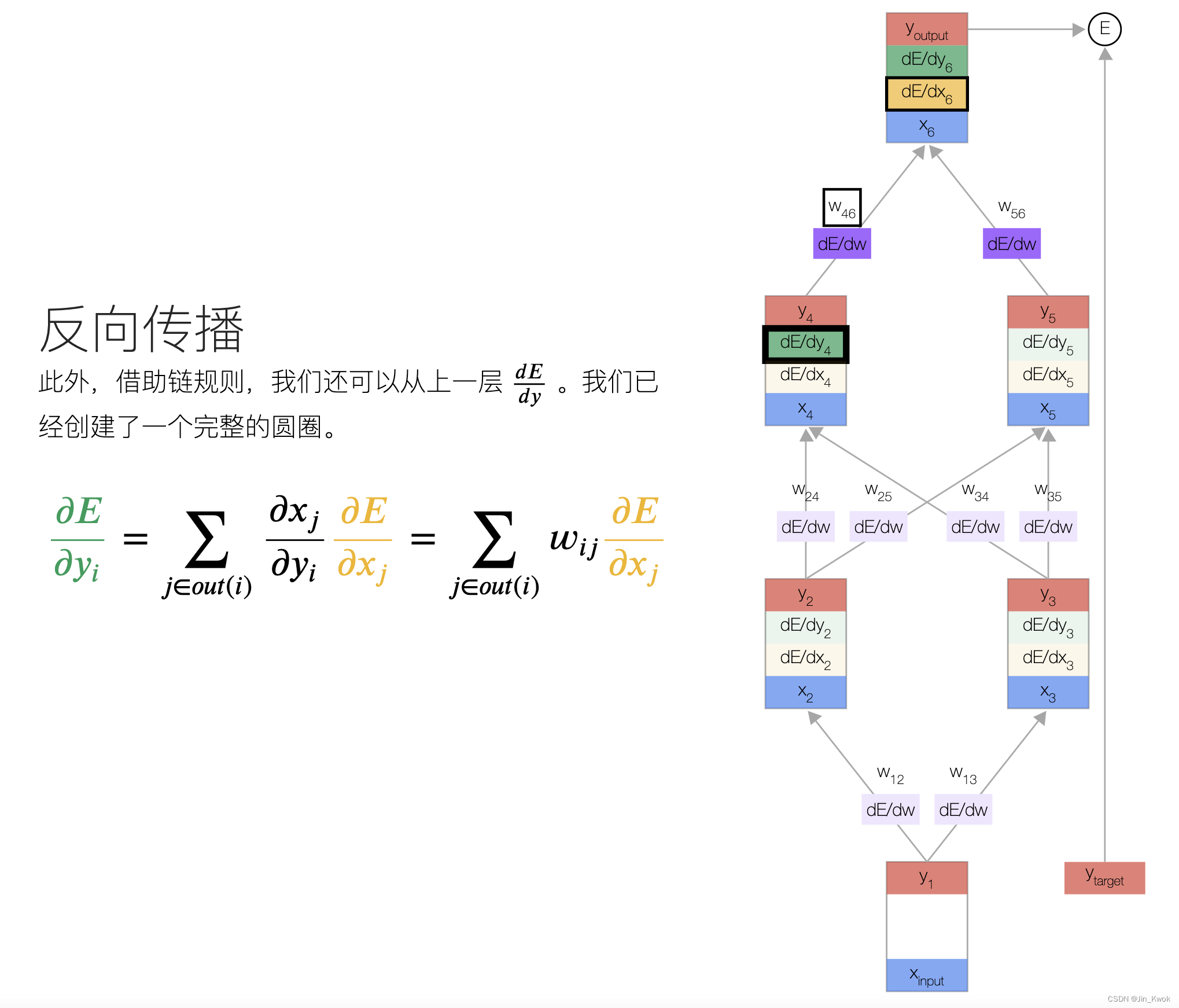 机器学习17：训练神经网络-反向传播算法