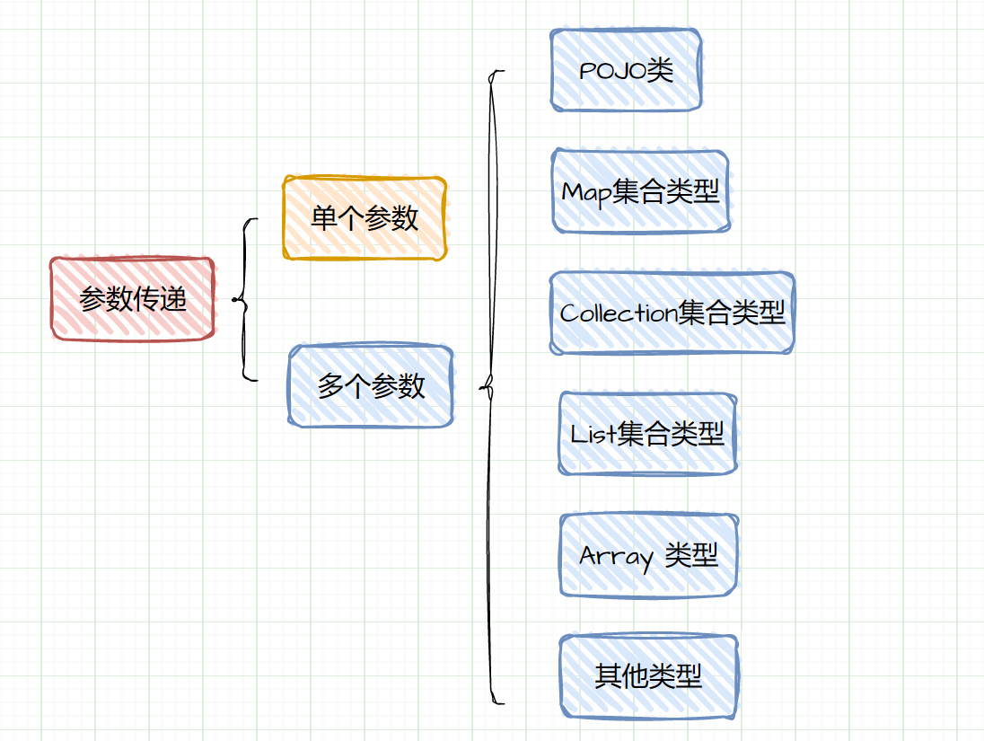 【MyBatis持久层框架】MyBatis参数传递详细解读