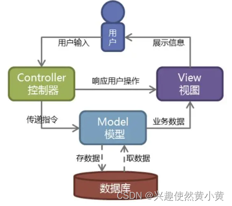 MVC design pattern