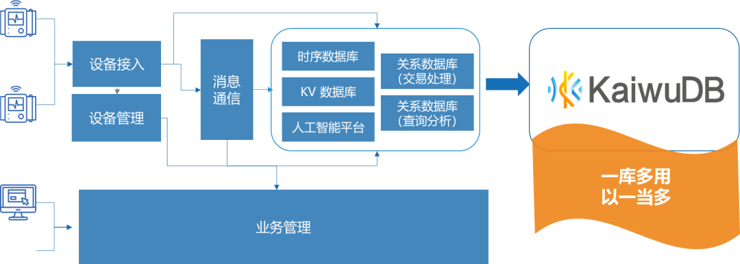 KaiwuDB 「1 つのデータベースで複数の用途に対応」