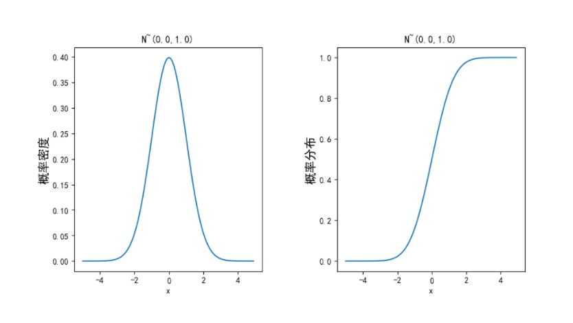 概率密度密度函数概率分布函数