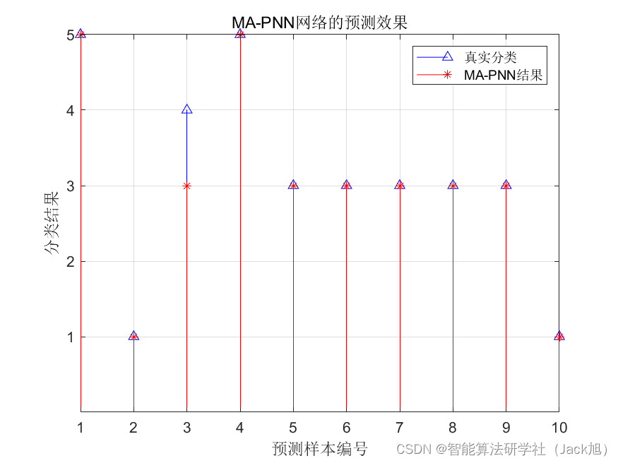 基于蜉蝣算法优化概率神经网络PNN的分类预测 - 附代码