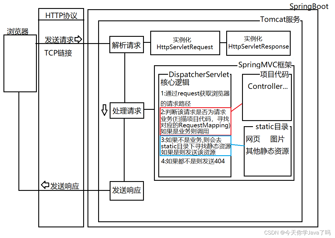 [外链图片转存失败,源站可能有防盗链机制,建议将图片保存下来直接上传(img-5JnWC8C6-1681822496271)(E:/TeduWork/bird-boot2303-teacher/SpringBoot.png)]