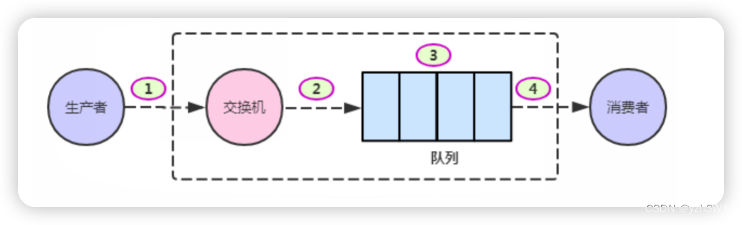 Rabbit消息的可靠性