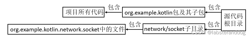 目录结构