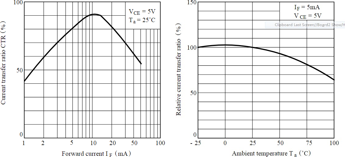 ▲ 图2.1.1 在不同的前向电流与环境温度下的电流传输系数