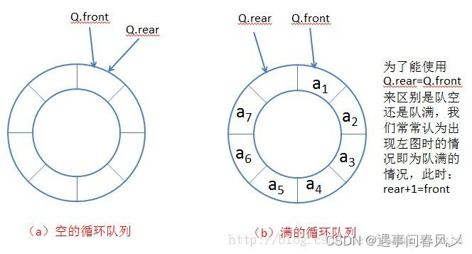 【数据结构】详解环形队列