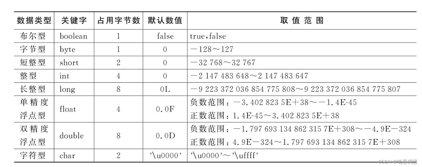 JAVA基本数据类型及转换规则