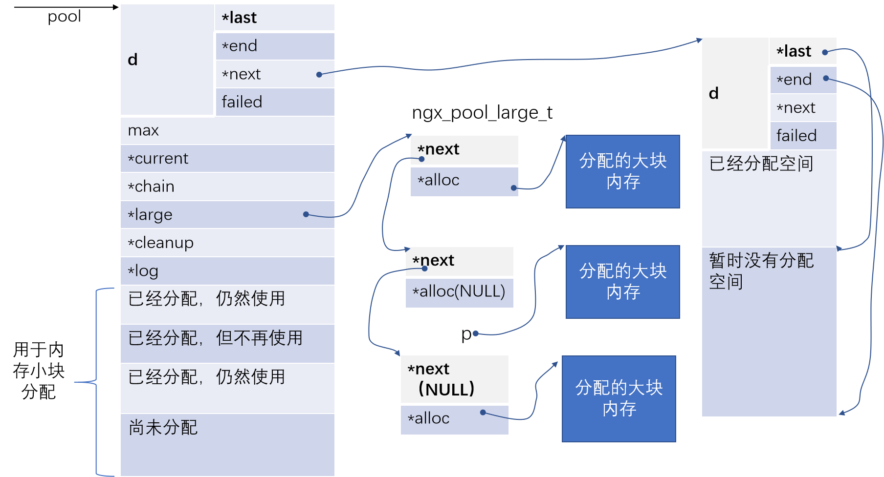 nginx 内存管理(一)