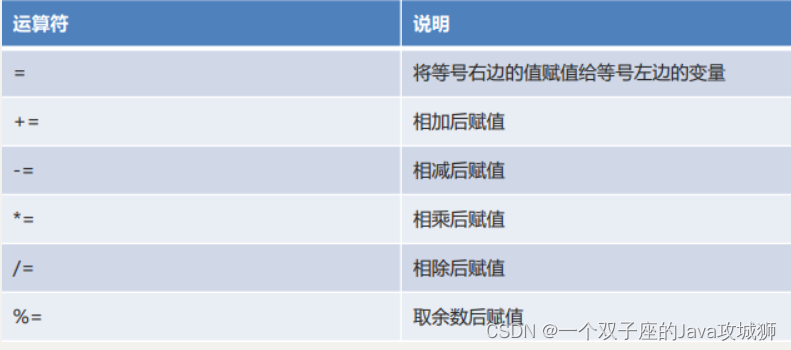 [外链图片转存失败,源站可能有防盗链机制,建议将图片保存下来直接上传(img-HNsJyXEx-1692459799211)(.\img\赋值运算符.png)]