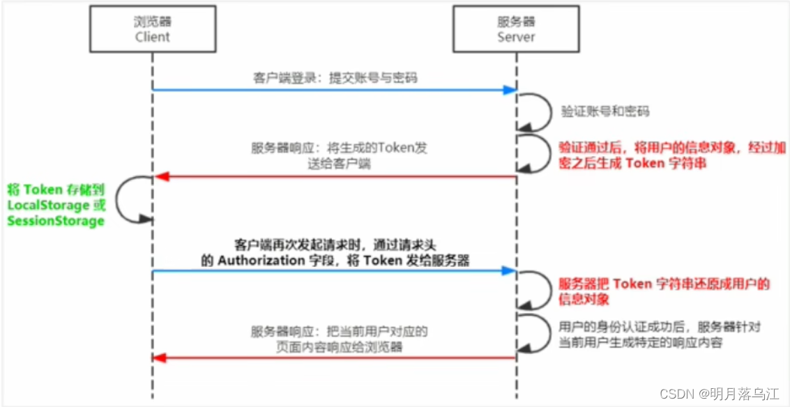 前端中的身份认证