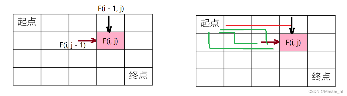 动态规划 - 路径总数  最小路径和