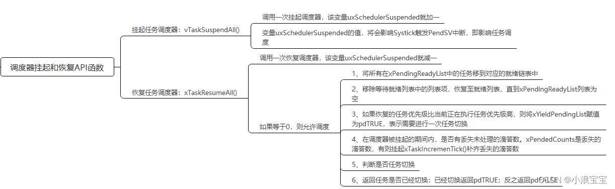 【06】FreeRTOS临界段代码保护及调度器挂起与恢复