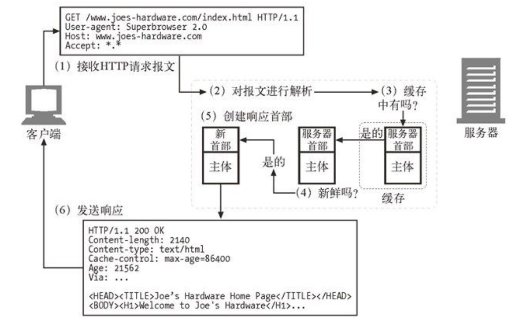 处理新鲜的缓存命中