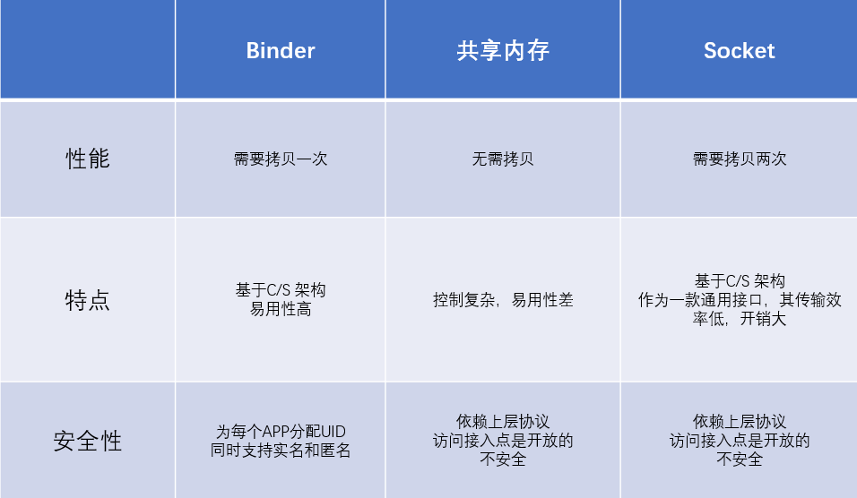 Android：Binder思考笔记