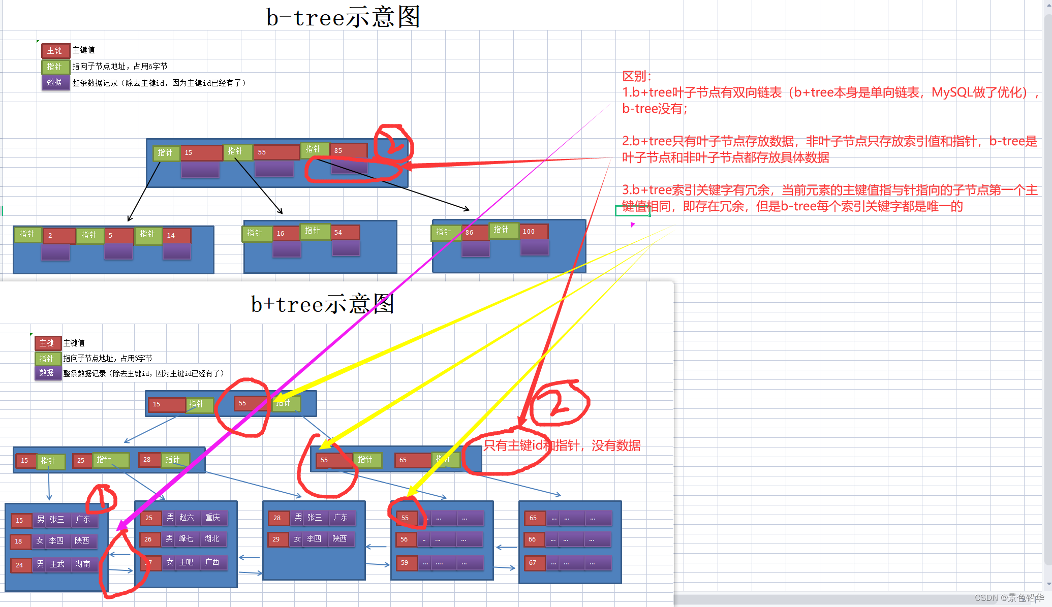 三张图说明b-tree和b+tree（MySQL中）区别-CSDN博客