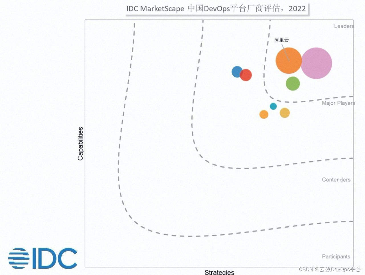 图源：IDC