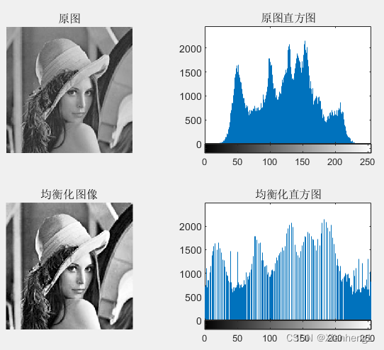 (原图直方图);subplot(223);imshow(equ_img);title(均衡化图像)