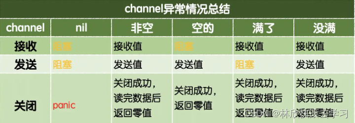 关于Go语言的底层，Channel