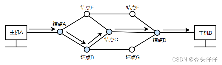 虚电路方式工作原理1