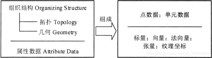 数据集结构组成