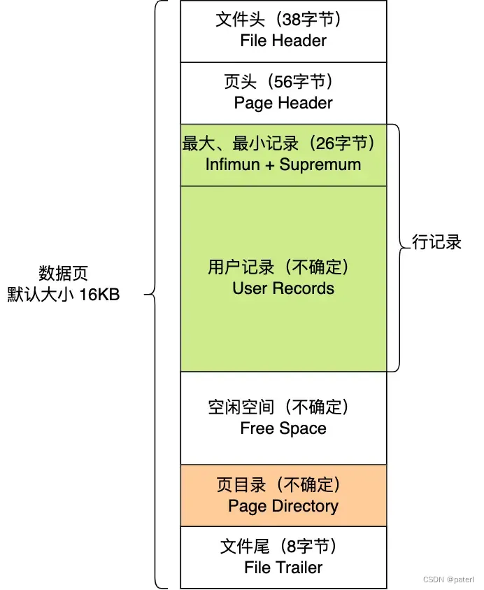 【MySQL】为什么使用B+树做索引