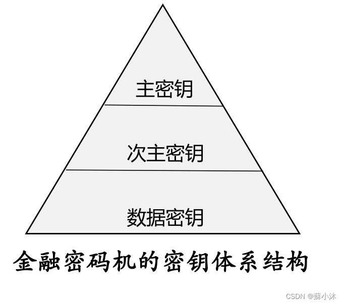 【密码产品篇】金融数据密码机密钥体系结构（对称密码体制）