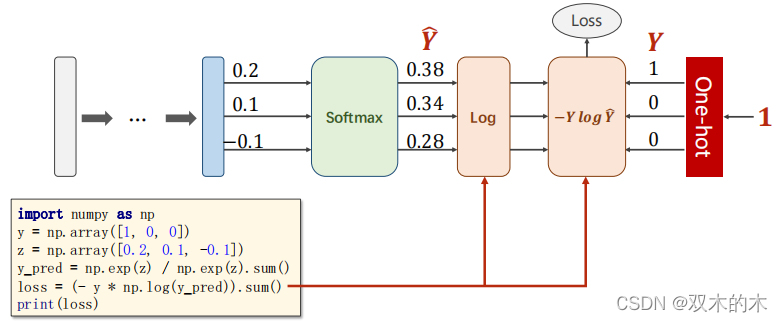 PyTorch深度学习实践概论笔记9-SoftMax分类器_softmax分类器 概率分类-CSDN博客
