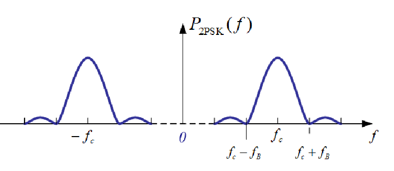 2PSK功率谱密度图
