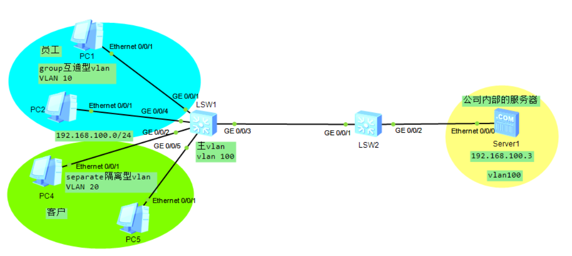 Mux vlan huawei что это