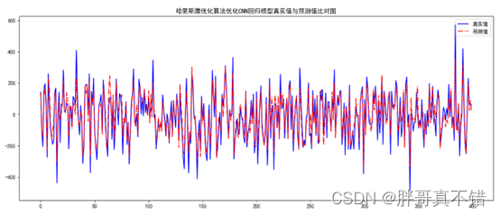 Python实现哈里斯鹰优化算法(HHO)优化卷积神经网络回归模型(CNN回归算法)项目实战