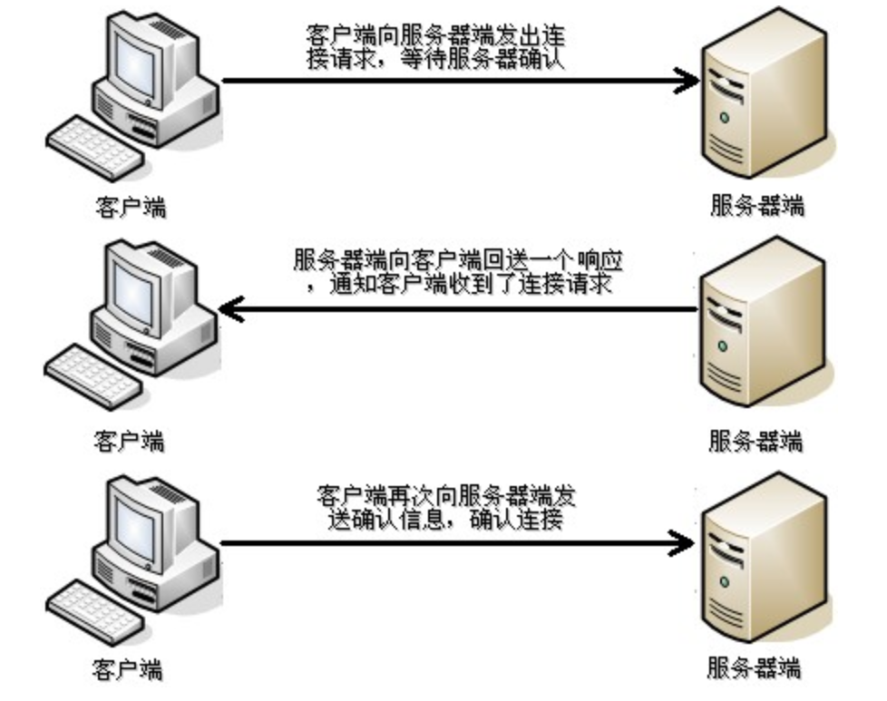 [外链图片转存失败,源站可能有防盗链机制,建议将图片保存下来直接上传(img-lYCEjNhZ-1649077330909)(img/4_tcp.jpg)]