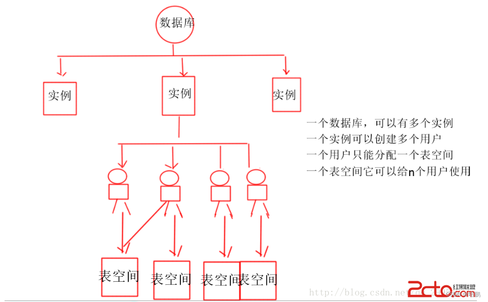 Oracle数据库入门大全