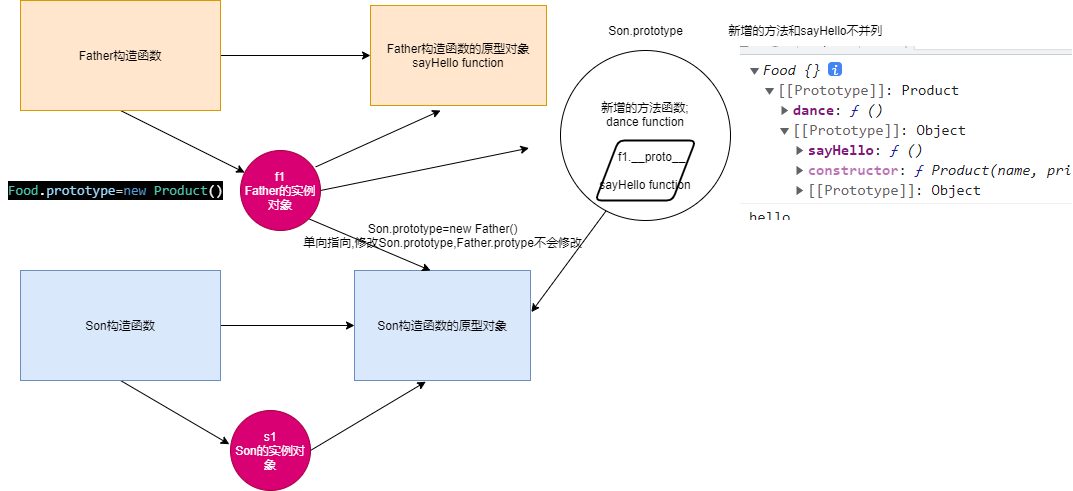 Food.prototype=new Product()图示例