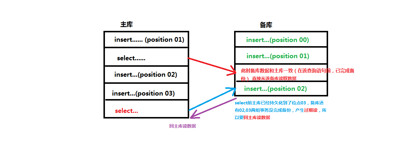 MySQL的一主多从机制的问题