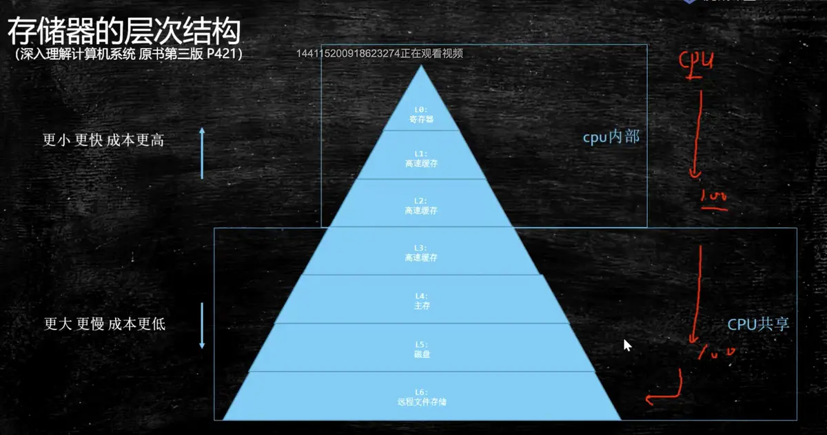 缓存一致性协议(MESI)——缓存加锁协议「建议收藏」