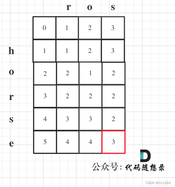 代码随想录56——动态规划：583两个字符串的删除操作、72编辑距离